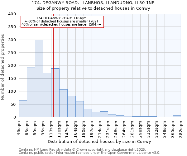 174, DEGANWY ROAD, LLANRHOS, LLANDUDNO, LL30 1NE: Size of property relative to detached houses houses in Conwy