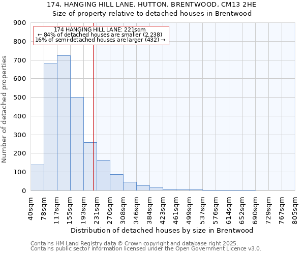 174, HANGING HILL LANE, HUTTON, BRENTWOOD, CM13 2HE: Size of property relative to detached houses houses in Brentwood