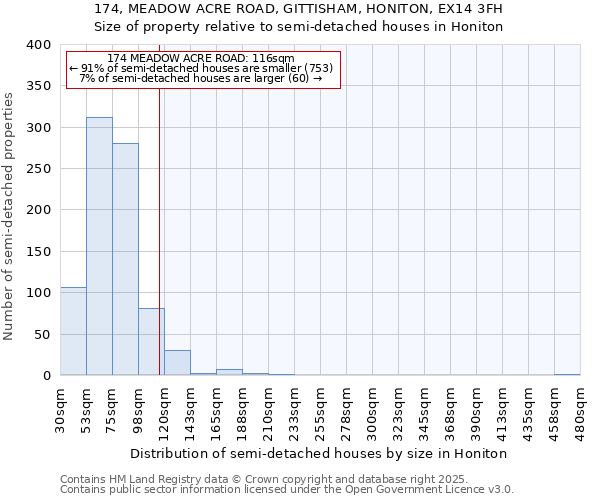 174, MEADOW ACRE ROAD, GITTISHAM, HONITON, EX14 3FH: Size of property relative to semi-detached houses houses in Honiton