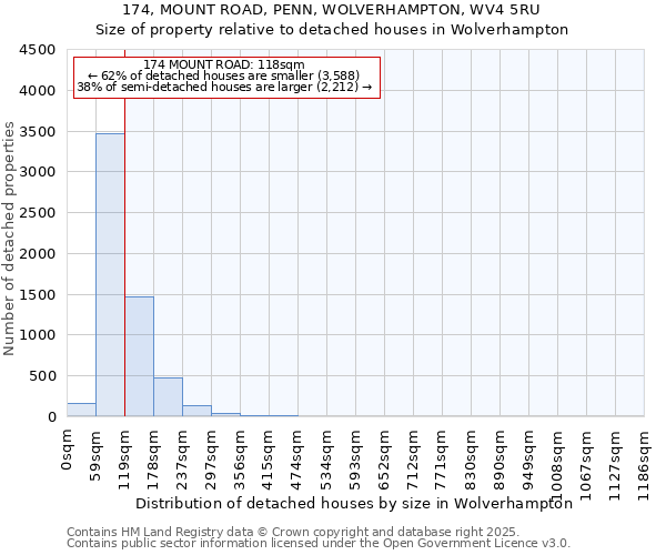 174, MOUNT ROAD, PENN, WOLVERHAMPTON, WV4 5RU: Size of property relative to detached houses houses in Wolverhampton