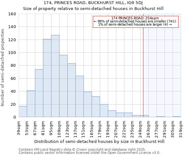 174, PRINCES ROAD, BUCKHURST HILL, IG9 5DJ: Size of property relative to semi-detached houses houses in Buckhurst Hill