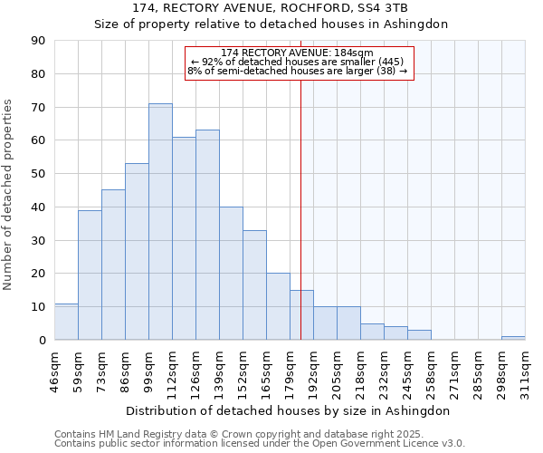 174, RECTORY AVENUE, ROCHFORD, SS4 3TB: Size of property relative to detached houses houses in Ashingdon