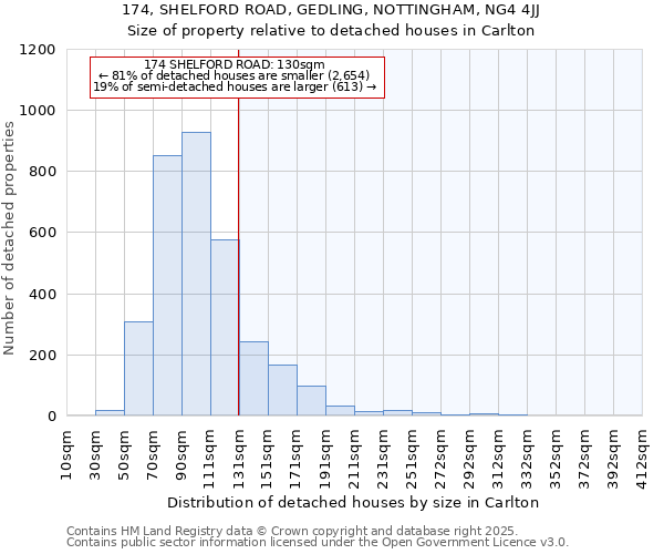 174, SHELFORD ROAD, GEDLING, NOTTINGHAM, NG4 4JJ: Size of property relative to detached houses houses in Carlton