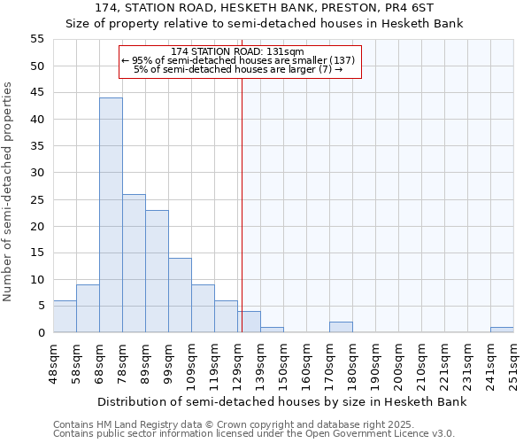 174, STATION ROAD, HESKETH BANK, PRESTON, PR4 6ST: Size of property relative to semi-detached houses houses in Hesketh Bank
