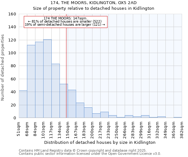 174, THE MOORS, KIDLINGTON, OX5 2AD: Size of property relative to detached houses houses in Kidlington
