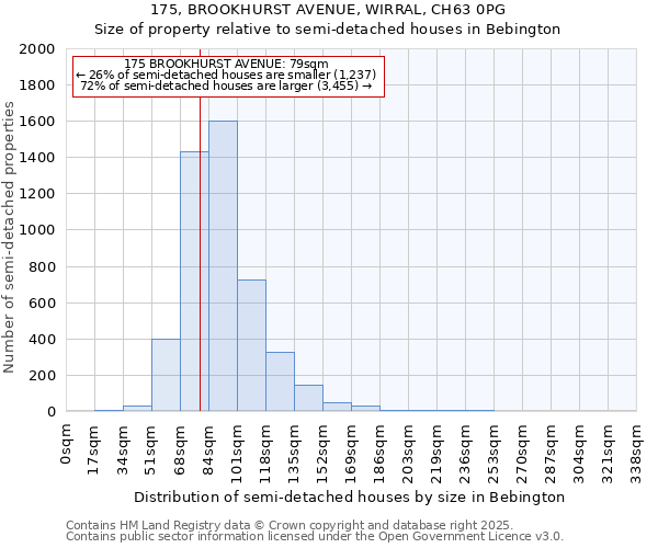 175, BROOKHURST AVENUE, WIRRAL, CH63 0PG: Size of property relative to semi-detached houses houses in Bebington