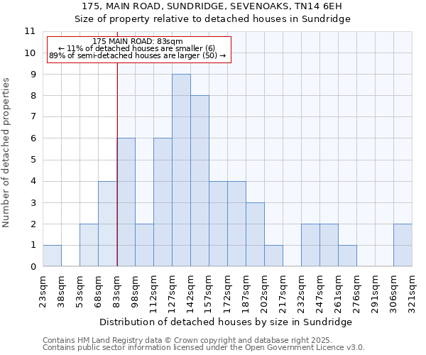 175, MAIN ROAD, SUNDRIDGE, SEVENOAKS, TN14 6EH: Size of property relative to detached houses houses in Sundridge