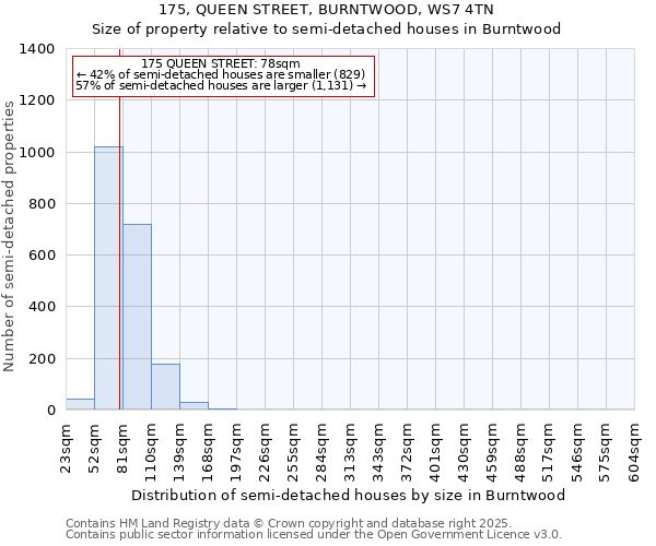 175, QUEEN STREET, BURNTWOOD, WS7 4TN: Size of property relative to semi-detached houses houses in Burntwood