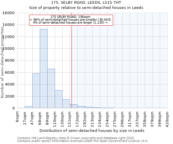 175, SELBY ROAD, LEEDS, LS15 7HT: Size of property relative to semi-detached houses houses in Leeds