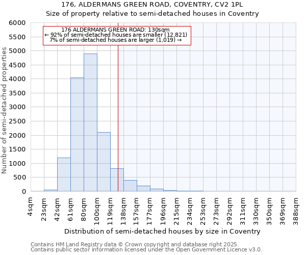 176, ALDERMANS GREEN ROAD, COVENTRY, CV2 1PL: Size of property relative to semi-detached houses houses in Coventry
