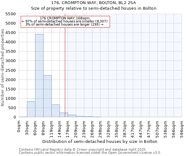 176, CROMPTON WAY, BOLTON, BL2 2SA: Size of property relative to semi-detached houses houses in Bolton