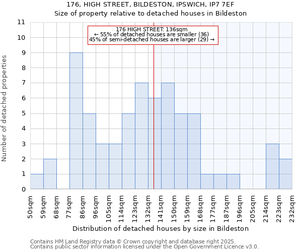 176, HIGH STREET, BILDESTON, IPSWICH, IP7 7EF: Size of property relative to detached houses houses in Bildeston