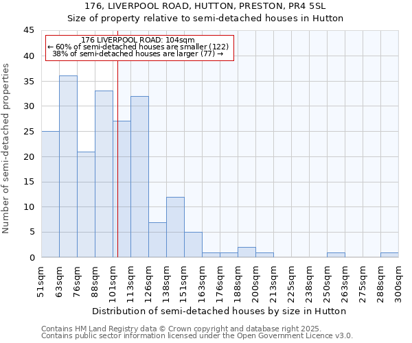 176, LIVERPOOL ROAD, HUTTON, PRESTON, PR4 5SL: Size of property relative to semi-detached houses houses in Hutton