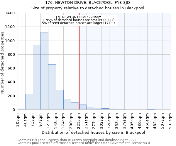 176, NEWTON DRIVE, BLACKPOOL, FY3 8JD: Size of property relative to detached houses houses in Blackpool