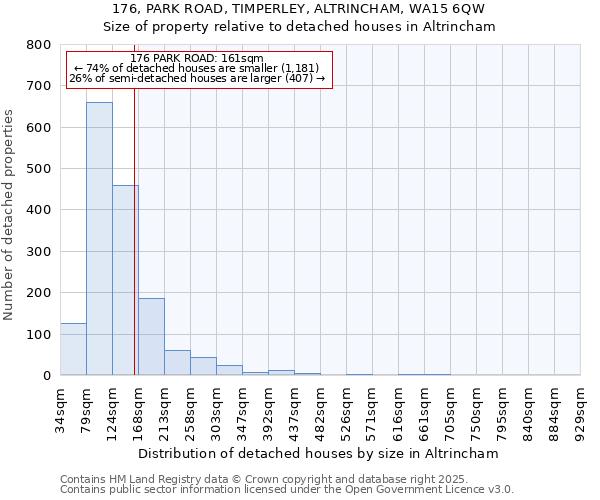 176, PARK ROAD, TIMPERLEY, ALTRINCHAM, WA15 6QW: Size of property relative to detached houses houses in Altrincham