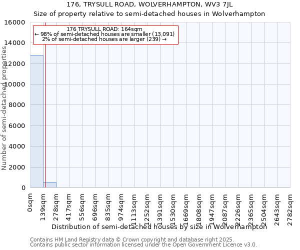 176, TRYSULL ROAD, WOLVERHAMPTON, WV3 7JL: Size of property relative to semi-detached houses houses in Wolverhampton