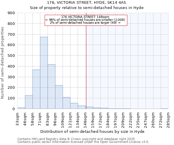 176, VICTORIA STREET, HYDE, SK14 4AS: Size of property relative to semi-detached houses houses in Hyde