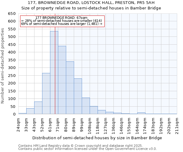 177, BROWNEDGE ROAD, LOSTOCK HALL, PRESTON, PR5 5AH: Size of property relative to semi-detached houses houses in Bamber Bridge