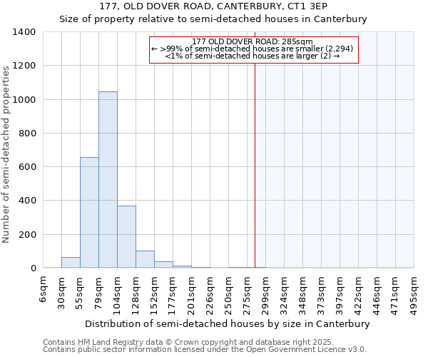 177, OLD DOVER ROAD, CANTERBURY, CT1 3EP: Size of property relative to semi-detached houses houses in Canterbury