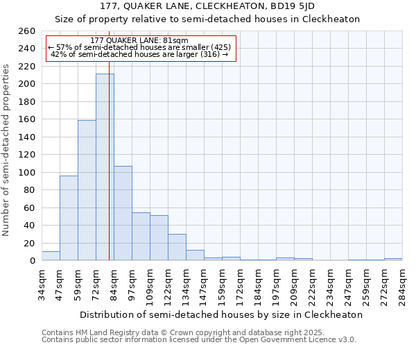 177, QUAKER LANE, CLECKHEATON, BD19 5JD: Size of property relative to semi-detached houses houses in Cleckheaton