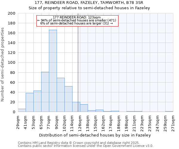 177, REINDEER ROAD, FAZELEY, TAMWORTH, B78 3SR: Size of property relative to semi-detached houses houses in Fazeley