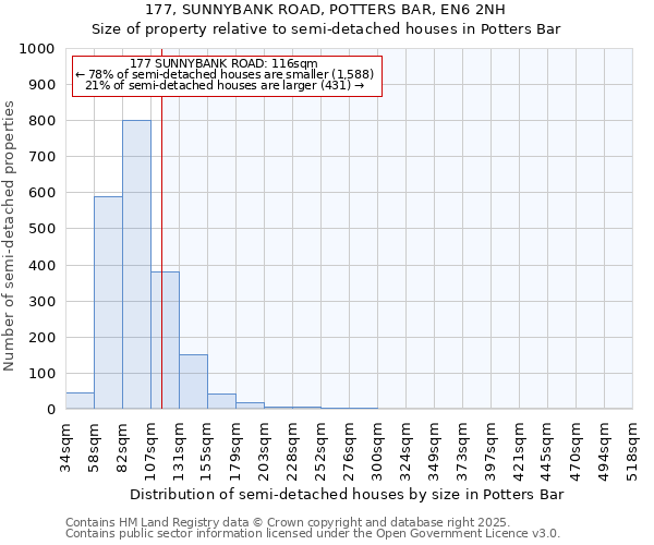 177, SUNNYBANK ROAD, POTTERS BAR, EN6 2NH: Size of property relative to semi-detached houses houses in Potters Bar