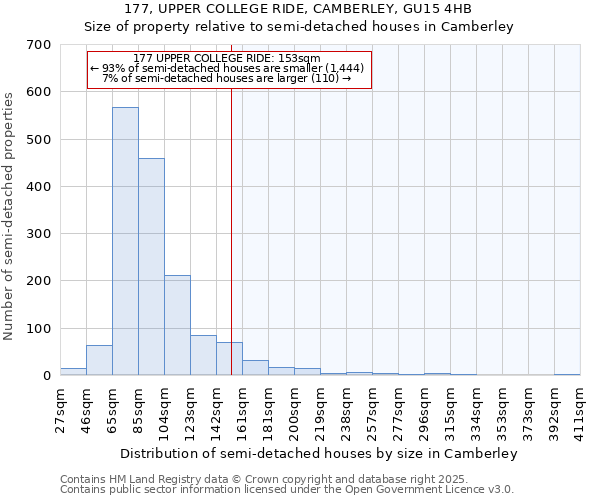 177, UPPER COLLEGE RIDE, CAMBERLEY, GU15 4HB: Size of property relative to semi-detached houses houses in Camberley
