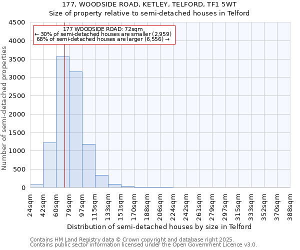 177, WOODSIDE ROAD, KETLEY, TELFORD, TF1 5WT: Size of property relative to semi-detached houses houses in Telford