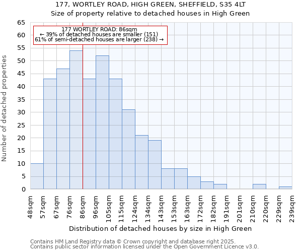 177, WORTLEY ROAD, HIGH GREEN, SHEFFIELD, S35 4LT: Size of property relative to detached houses houses in High Green
