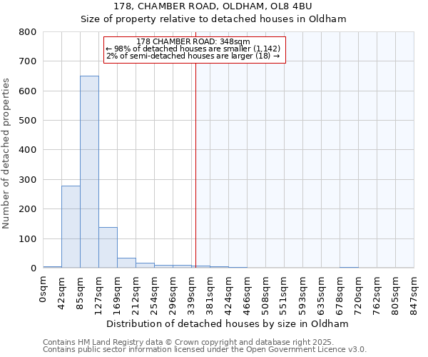 178, CHAMBER ROAD, OLDHAM, OL8 4BU: Size of property relative to detached houses houses in Oldham