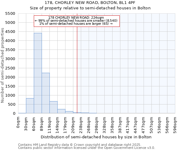 178, CHORLEY NEW ROAD, BOLTON, BL1 4PF: Size of property relative to semi-detached houses houses in Bolton