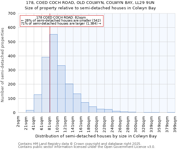 178, COED COCH ROAD, OLD COLWYN, COLWYN BAY, LL29 9UN: Size of property relative to semi-detached houses houses in Colwyn Bay