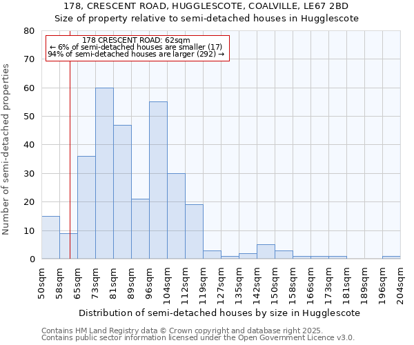 178, CRESCENT ROAD, HUGGLESCOTE, COALVILLE, LE67 2BD: Size of property relative to semi-detached houses houses in Hugglescote
