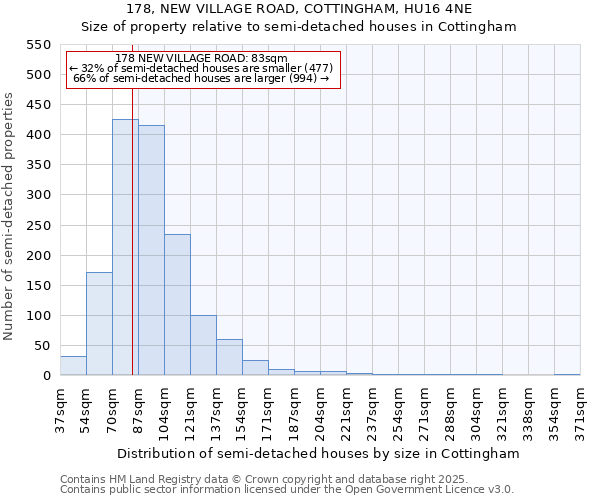 178, NEW VILLAGE ROAD, COTTINGHAM, HU16 4NE: Size of property relative to semi-detached houses houses in Cottingham