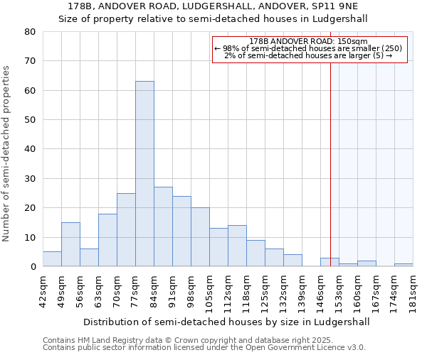 178B, ANDOVER ROAD, LUDGERSHALL, ANDOVER, SP11 9NE: Size of property relative to semi-detached houses houses in Ludgershall