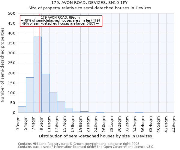 179, AVON ROAD, DEVIZES, SN10 1PY: Size of property relative to semi-detached houses houses in Devizes