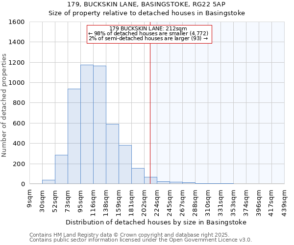 179, BUCKSKIN LANE, BASINGSTOKE, RG22 5AP: Size of property relative to detached houses houses in Basingstoke