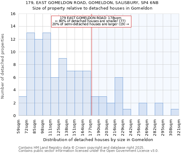 179, EAST GOMELDON ROAD, GOMELDON, SALISBURY, SP4 6NB: Size of property relative to detached houses houses in Gomeldon