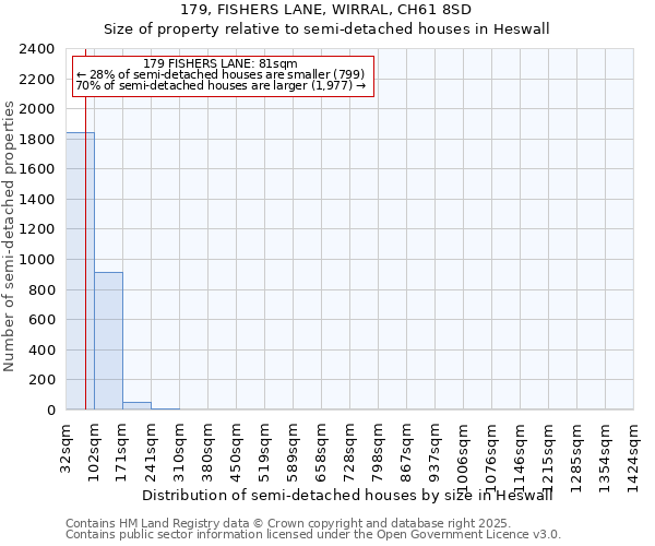179, FISHERS LANE, WIRRAL, CH61 8SD: Size of property relative to semi-detached houses houses in Heswall