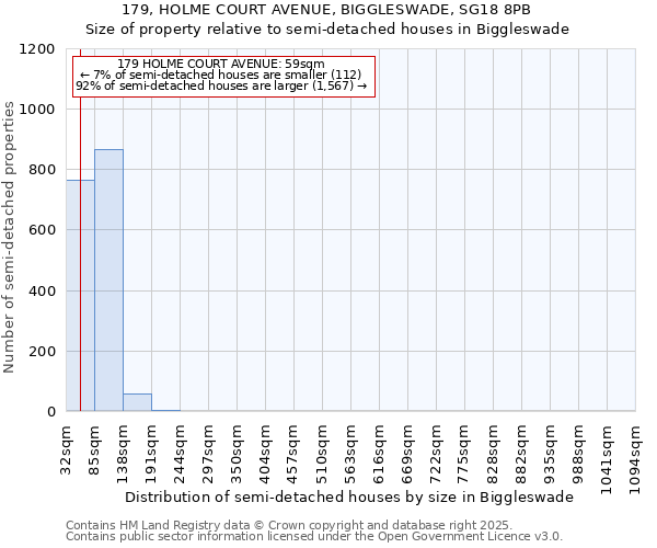 179, HOLME COURT AVENUE, BIGGLESWADE, SG18 8PB: Size of property relative to semi-detached houses houses in Biggleswade