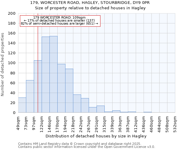 179, WORCESTER ROAD, HAGLEY, STOURBRIDGE, DY9 0PR: Size of property relative to detached houses houses in Hagley