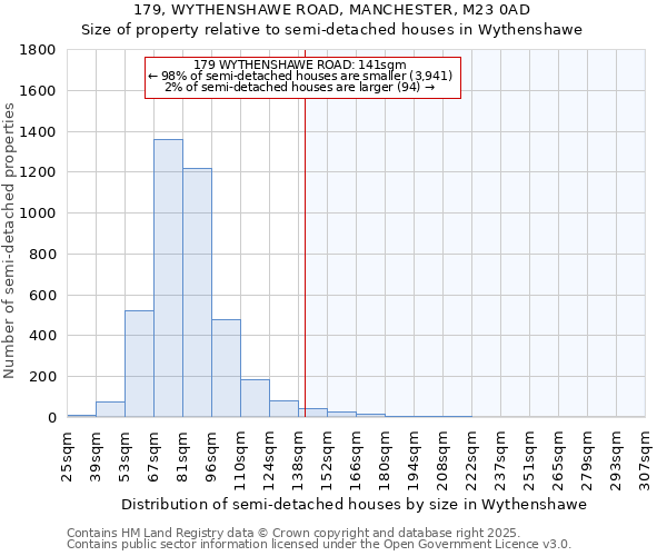 179, WYTHENSHAWE ROAD, MANCHESTER, M23 0AD: Size of property relative to semi-detached houses houses in Wythenshawe