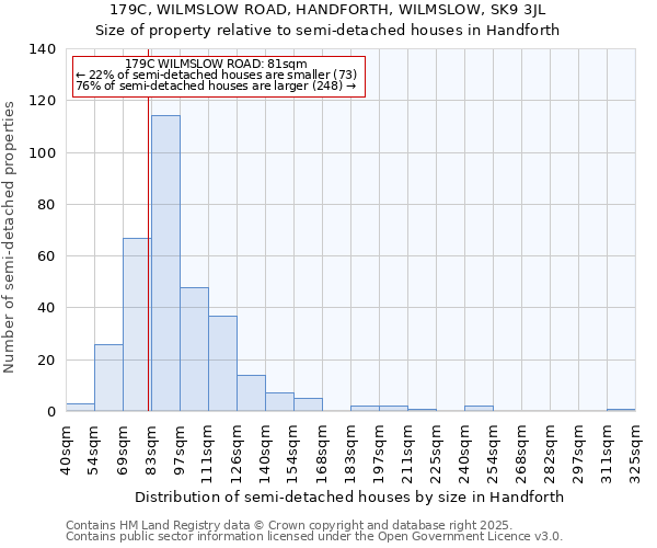 179C, WILMSLOW ROAD, HANDFORTH, WILMSLOW, SK9 3JL: Size of property relative to semi-detached houses houses in Handforth
