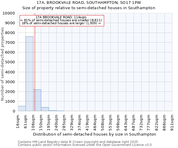 17A, BROOKVALE ROAD, SOUTHAMPTON, SO17 1PW: Size of property relative to semi-detached houses houses in Southampton