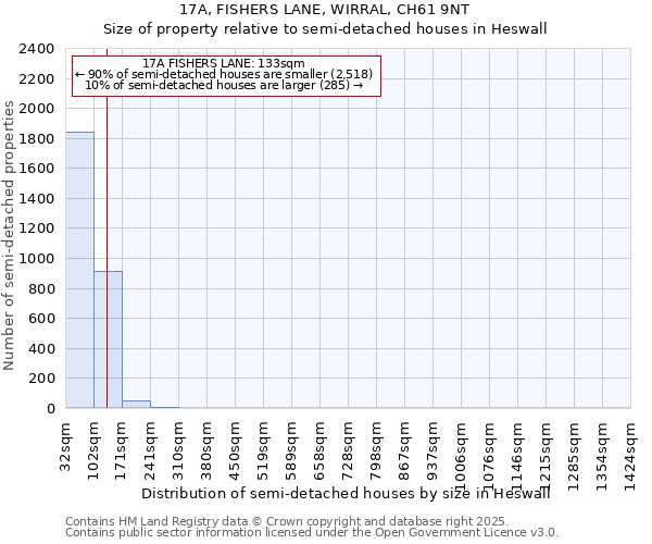17A, FISHERS LANE, WIRRAL, CH61 9NT: Size of property relative to semi-detached houses houses in Heswall