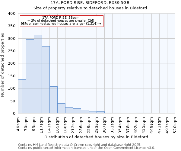 17A, FORD RISE, BIDEFORD, EX39 5GB: Size of property relative to detached houses houses in Bideford