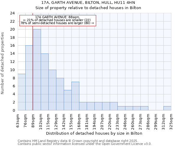 17A, GARTH AVENUE, BILTON, HULL, HU11 4HN: Size of property relative to detached houses houses in Bilton