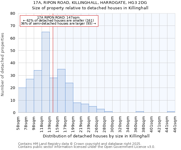 17A, RIPON ROAD, KILLINGHALL, HARROGATE, HG3 2DG: Size of property relative to detached houses houses in Killinghall