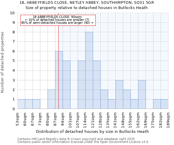 18, ABBEYFIELDS CLOSE, NETLEY ABBEY, SOUTHAMPTON, SO31 5GR: Size of property relative to detached houses houses in Butlocks Heath