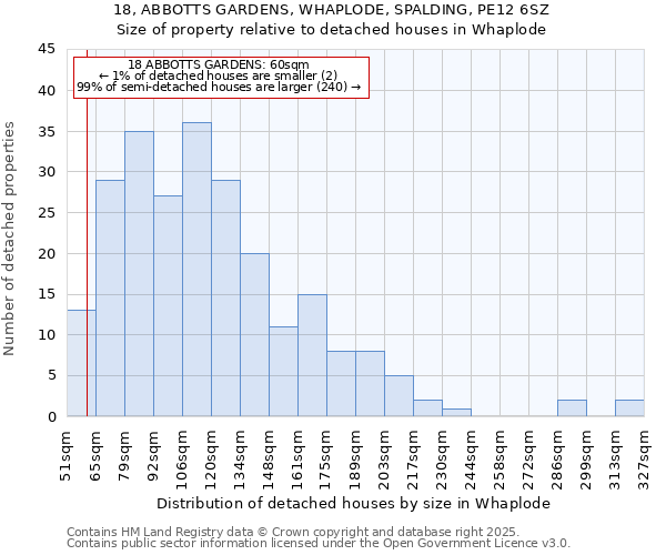 18, ABBOTTS GARDENS, WHAPLODE, SPALDING, PE12 6SZ: Size of property relative to detached houses houses in Whaplode